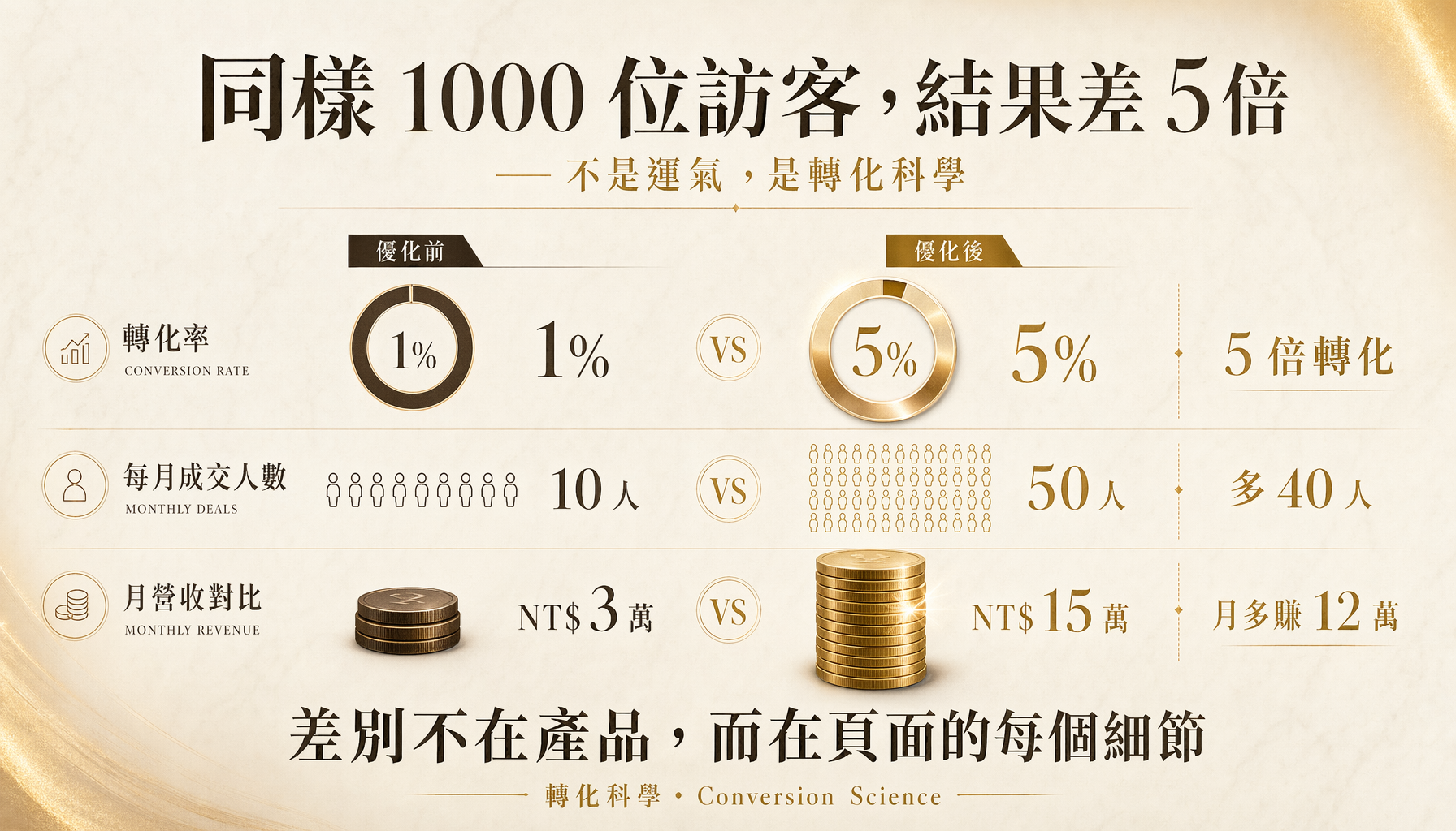 優化前 1% vs 優化後 5% 轉化率對比